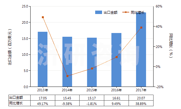 2013-2017年中國壓印箔(HS32121000)出口總額及增速統(tǒng)計